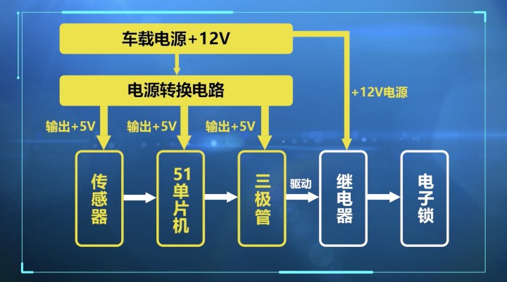 汽车类